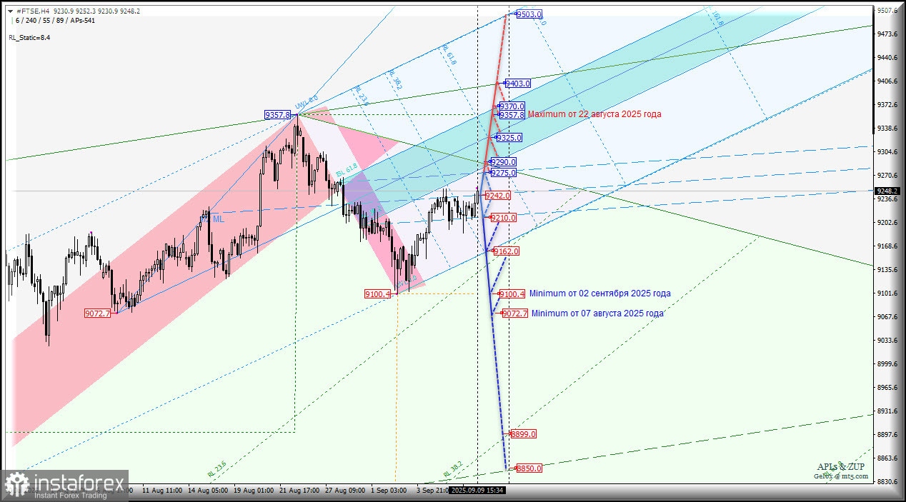#FTSE - Financial Times Stock Exchange Index - основные уровни для торговли. Комплексный анализ - вилы Эндрюса APLs &amp; ZUP - с 10 сентября 2025 