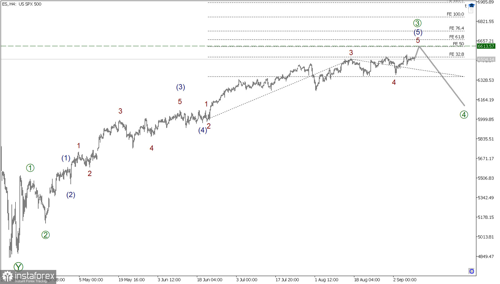 SP500 9 сентября. Неделя начинается с продолжения бычей волны 5. 