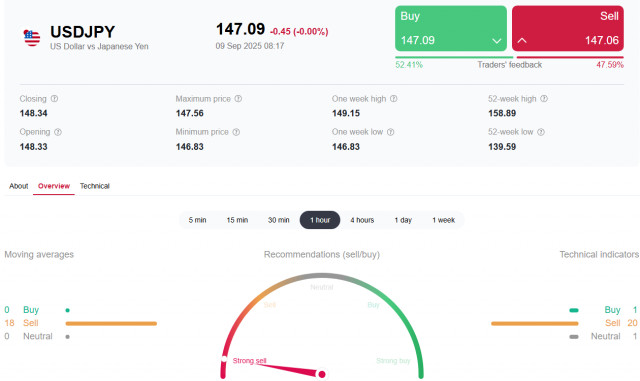 USD/JPY: усиление позиций иены и ослабление доллара