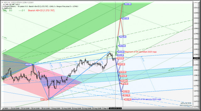 #SMI- Swiss Market Index - основные торговые уровни. Комплексный анализ - вилы Эндрюса APLs &amp; ZUP - с 10 сентября 2025 