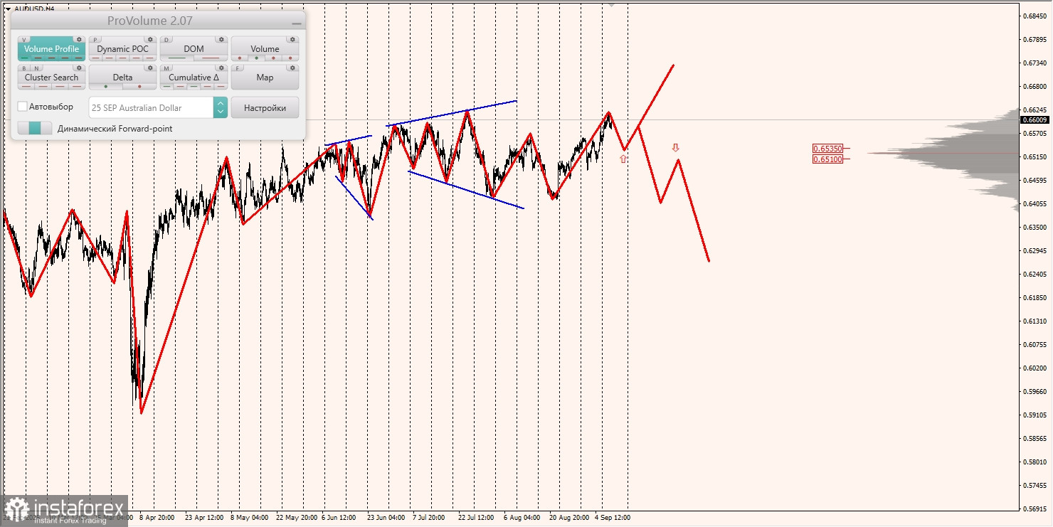 Маржинальные зоны и торговые идеи по AUD/USD, NZD/USD, USD/CAD (10.09.2025)