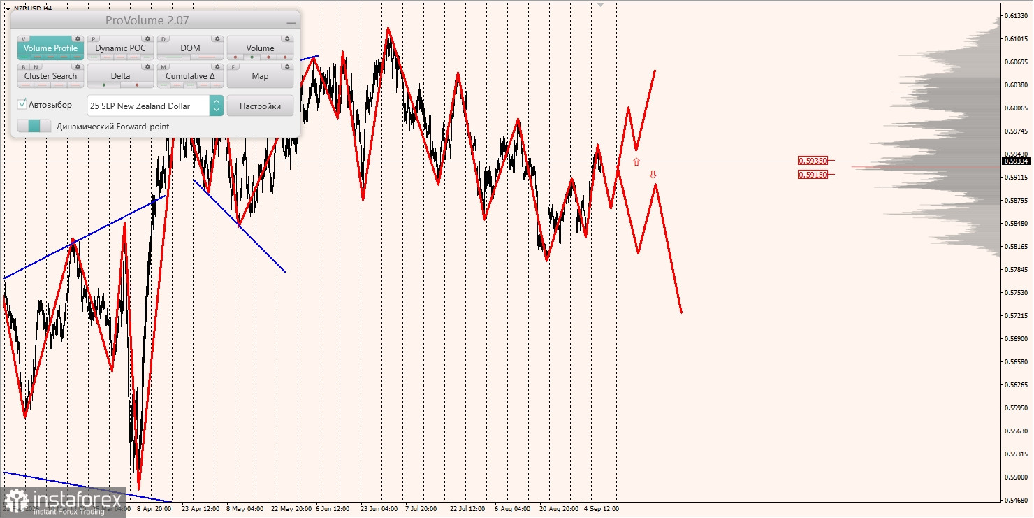 Маржинальные зоны и торговые идеи по AUD/USD, NZD/USD, USD/CAD (10.09.2025)