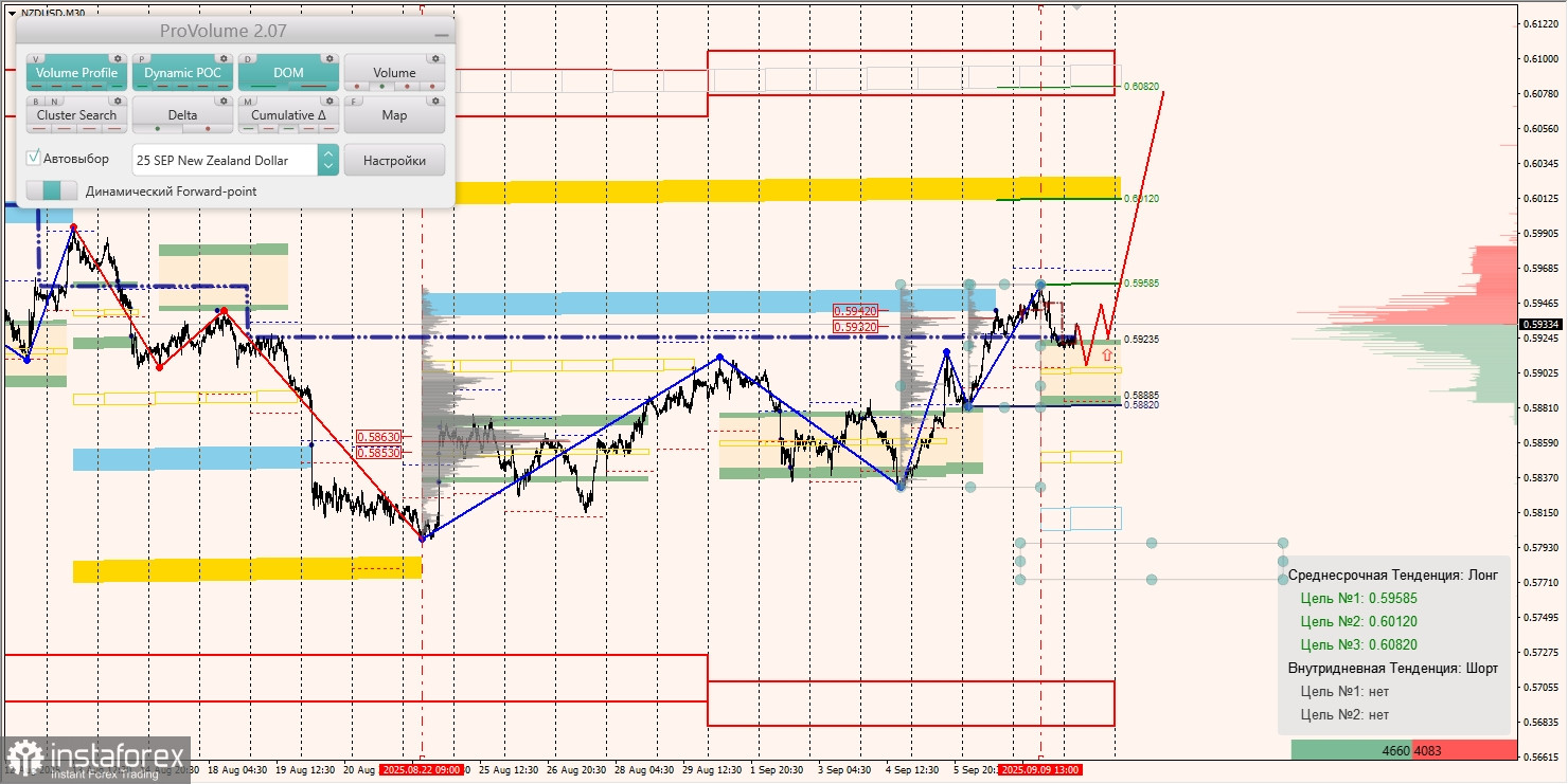 Маржинальные зоны и торговые идеи по AUD/USD, NZD/USD, USD/CAD (10.09.2025)