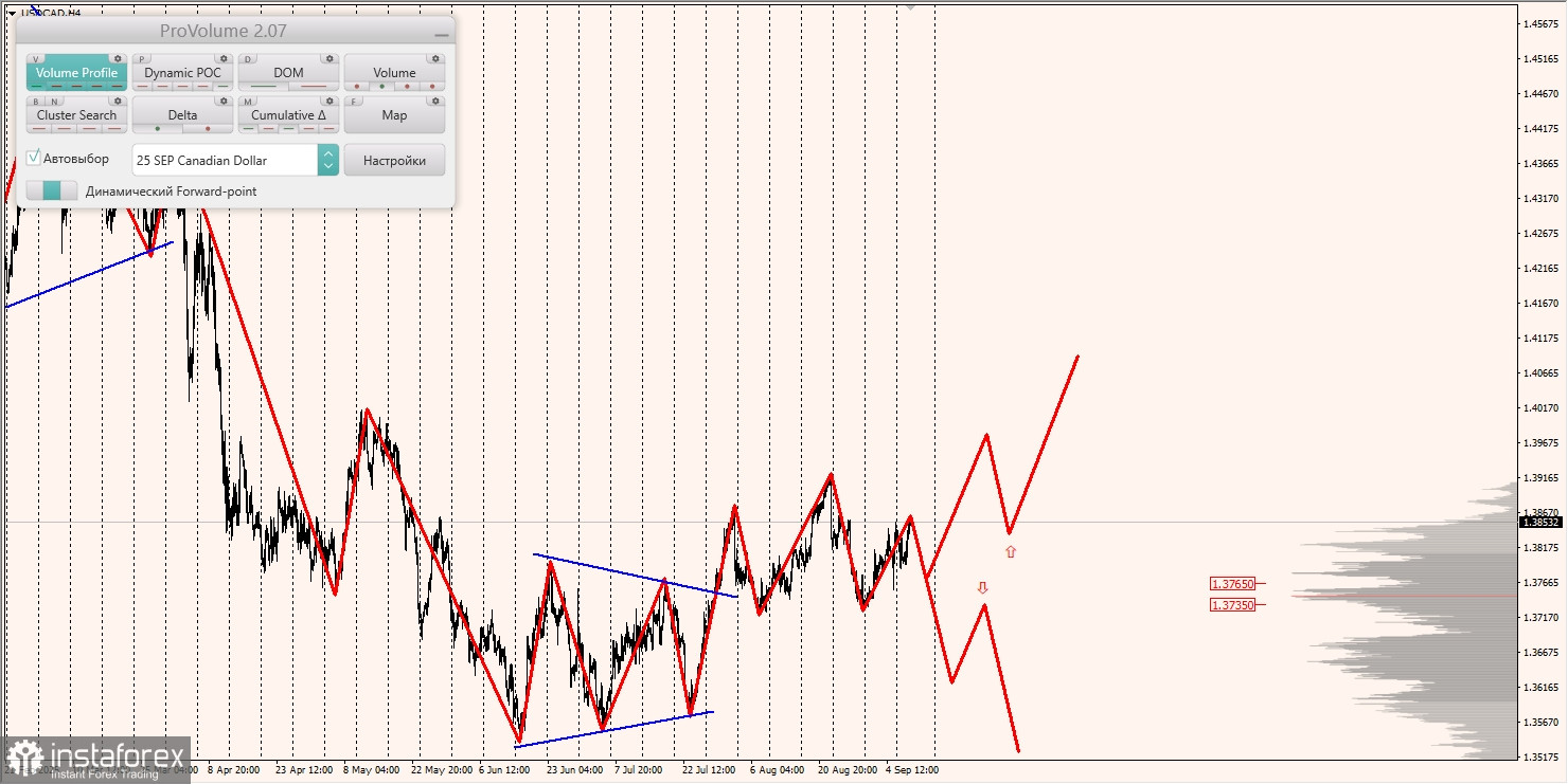 Маржинальные зоны и торговые идеи по AUD/USD, NZD/USD, USD/CAD (10.09.2025)