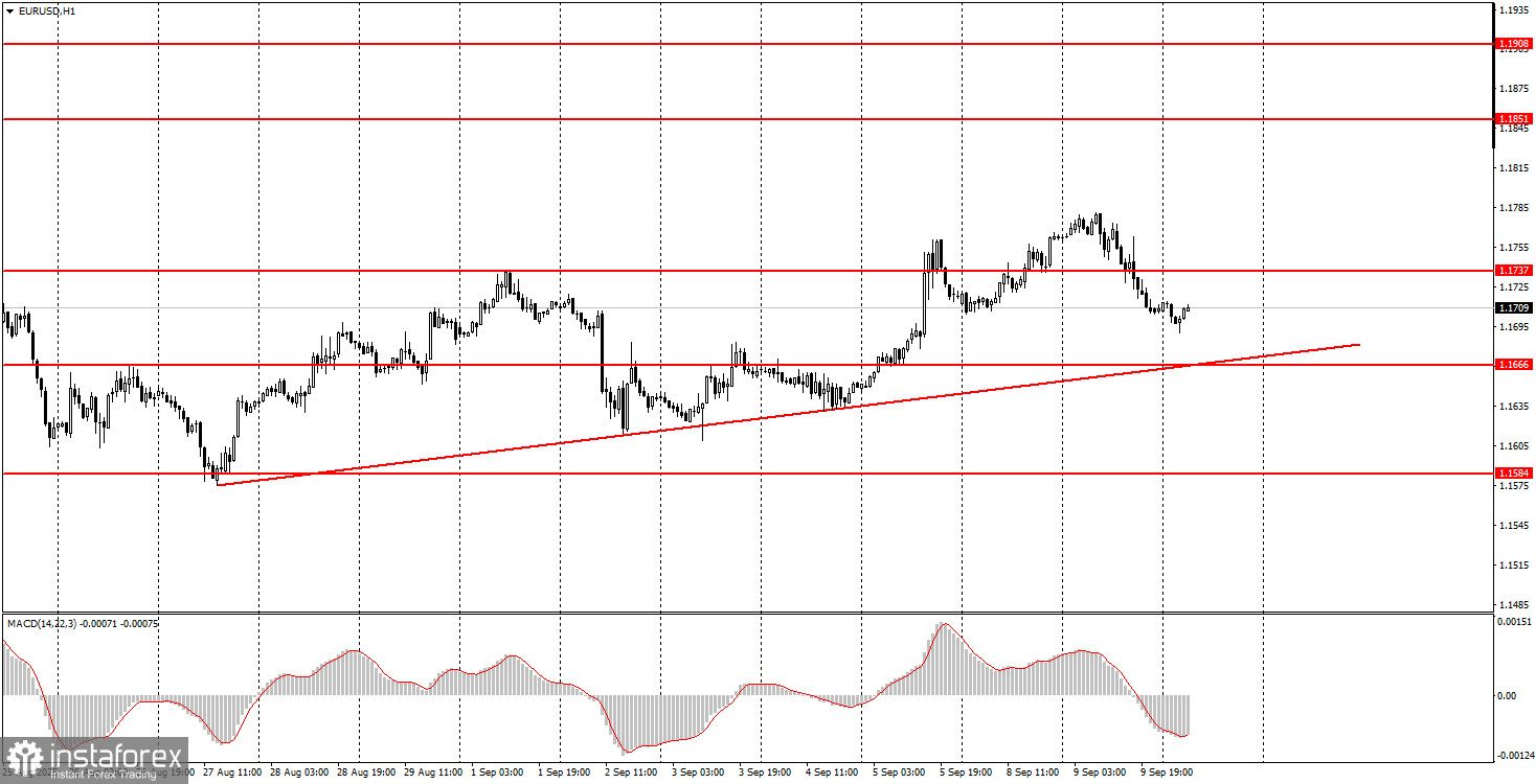 Comment trader la paire EUR/USD le 10 septembre ? Conseils simples et analyse de trading pour les débutants