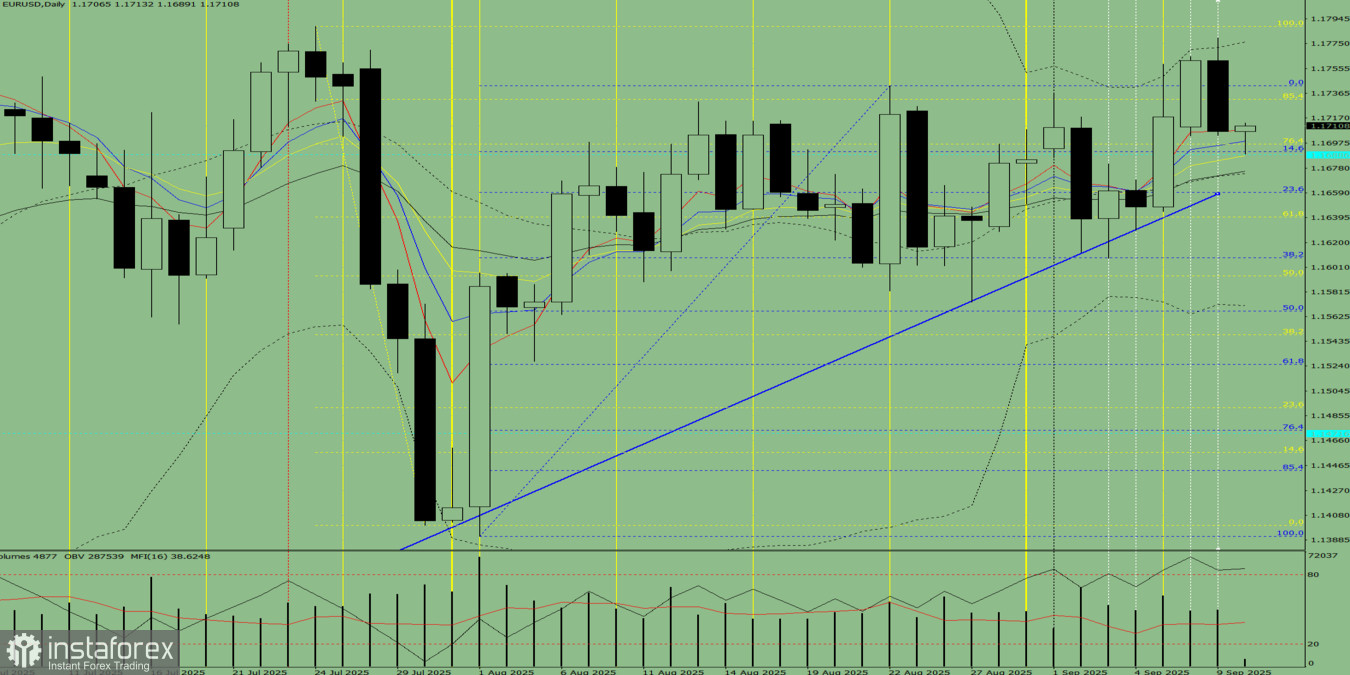 EUR/USD. Analisis Penunjuk pada 10 September 2025