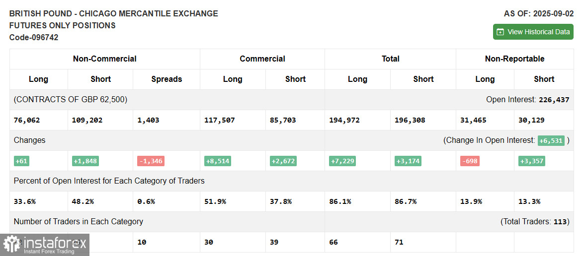GBP/USD: план на европейскую сессию 10 сентября. Commitment of Traders COT отчеты (разбор вчерашних сделок). Фунт просел в паре с долларом