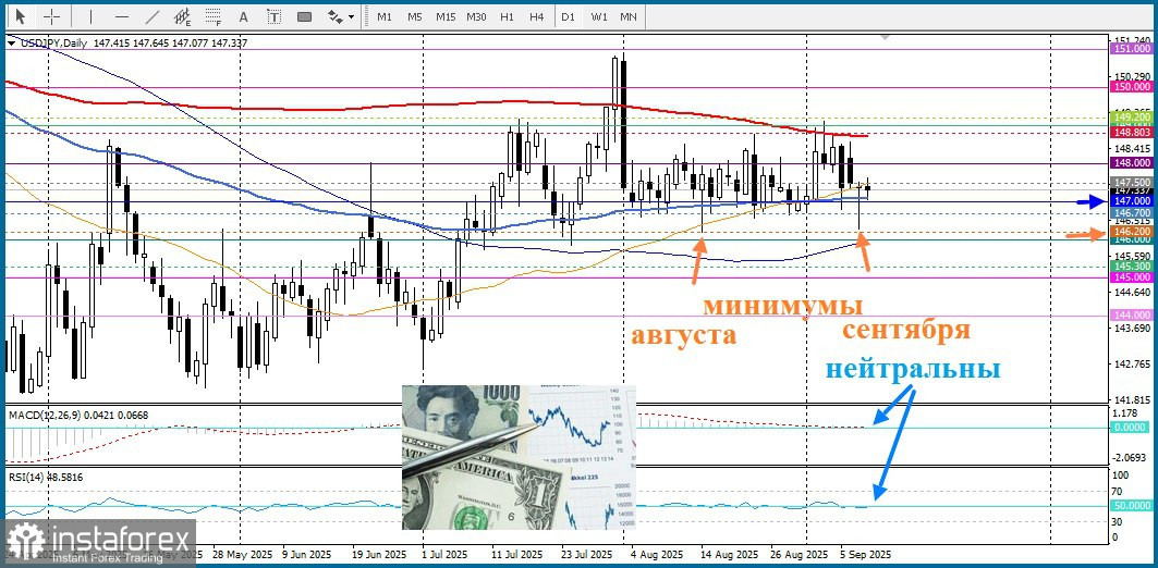 USD/JPY. Анализ цен. Прогноз. Текущая ситуация на рынке.