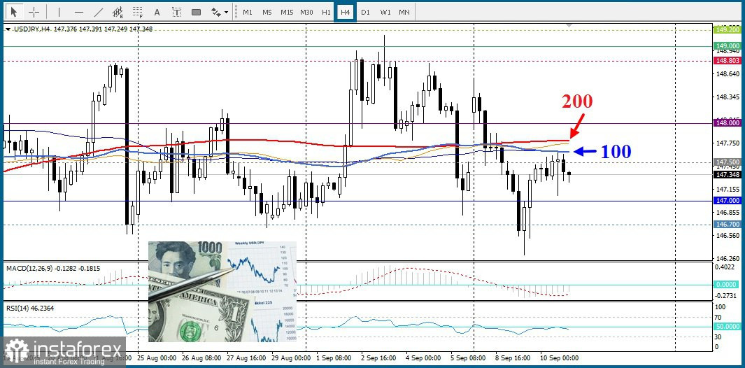 USD/JPY. Анализ цен. Прогноз. Текущая ситуация на рынке.