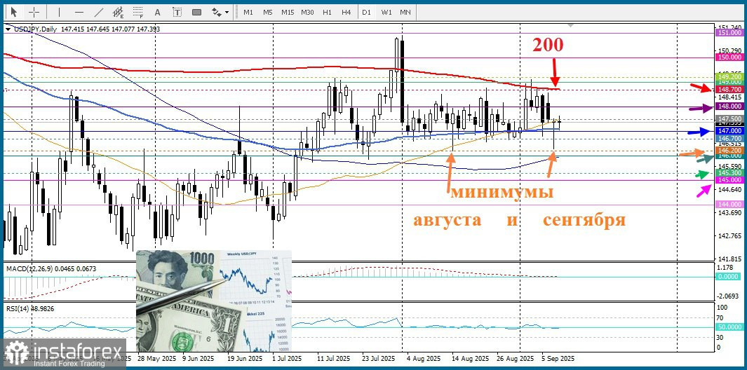 USD/JPY. Анализ цен. Прогноз. Текущая ситуация на рынке.