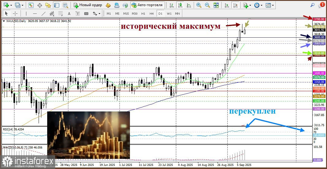 XAU/USD. Анализ цен. Прогноз. Золото сохраняет свой бычий настрой. Перекупленность дневного индекса относительной силы требует осторожности.