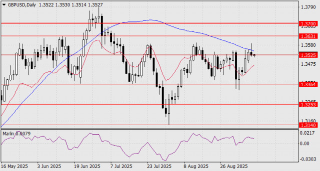 Прогноза за GBP/USD за 10 септември 2025 г.