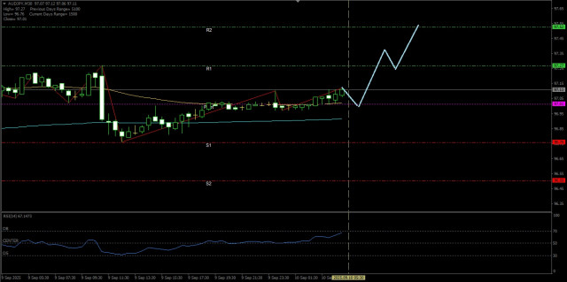 Aujourd'hui, le AUD/JPY a le potentiel de se renforcer et de tester son niveau de résistance le plus proche. Mercredi 10 septembre 2025