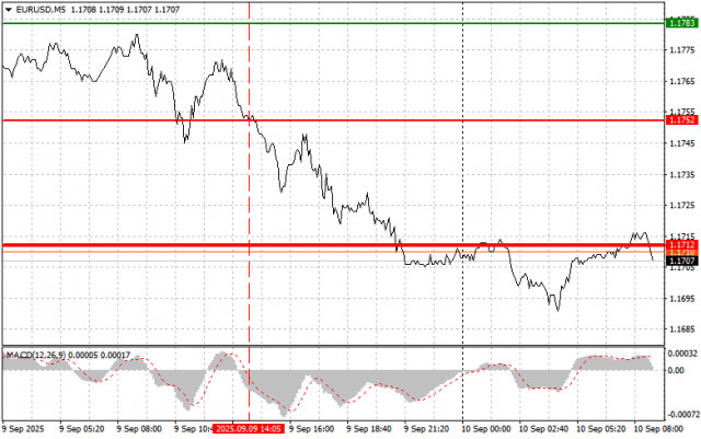 EURUSD: простые советы по торговле для начинающих трейдеров на 10 сентября. Разбор вчерашних сделок на форекс
