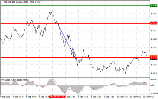 GBPUSD: простые советы по торговле для начинающих трейдеров на 10 сентября. Разбор вчерашних сделок на форекс