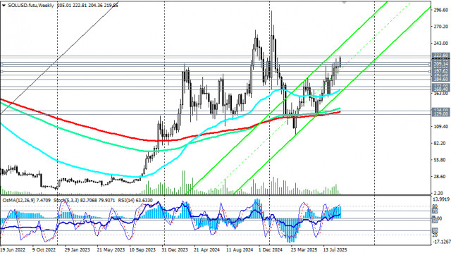SOL/USD: сценарии динамики на 10.09.2025