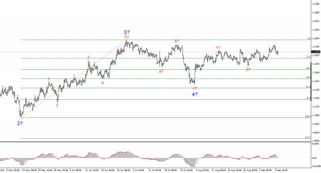 Анализ EUR/USD. 10 сентября. У доллара назревают новые проблемы