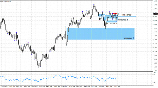 GBP/USD. «Smart money». Пружина сжимается.