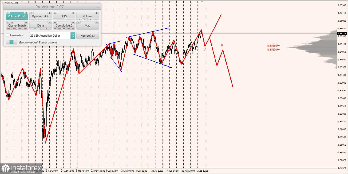 Маржинальные зоны и торговые идеи по AUD/USD, NZD/USD, USD/CAD (11.09.2025)