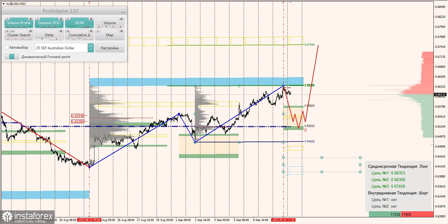 Маржинальные зоны и торговые идеи по AUD/USD, NZD/USD, USD/CAD (11.09.2025)
