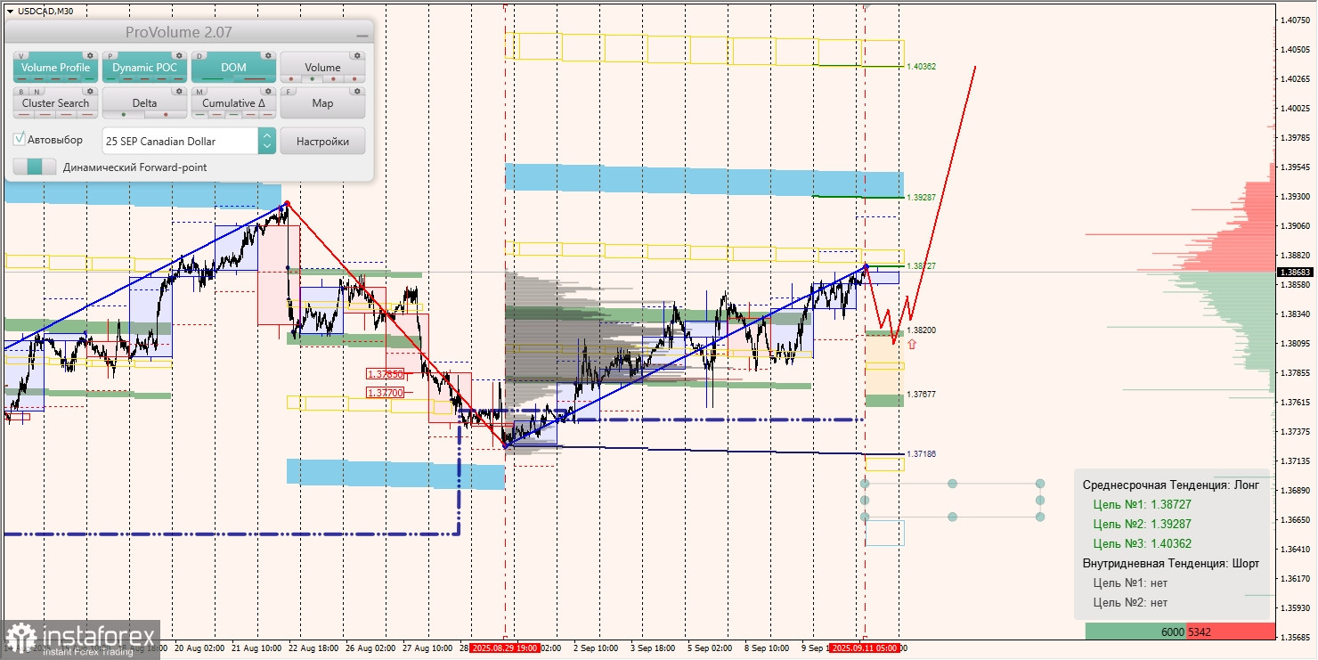 Маржинальные зоны и торговые идеи по AUD/USD, NZD/USD, USD/CAD (11.09.2025)