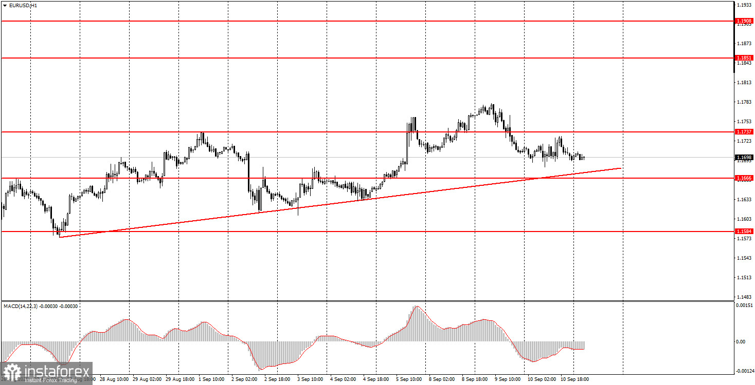 Как торговать валютную пару EUR/USD 11 сентября? Простые советы и разбор сделок для новичков. 