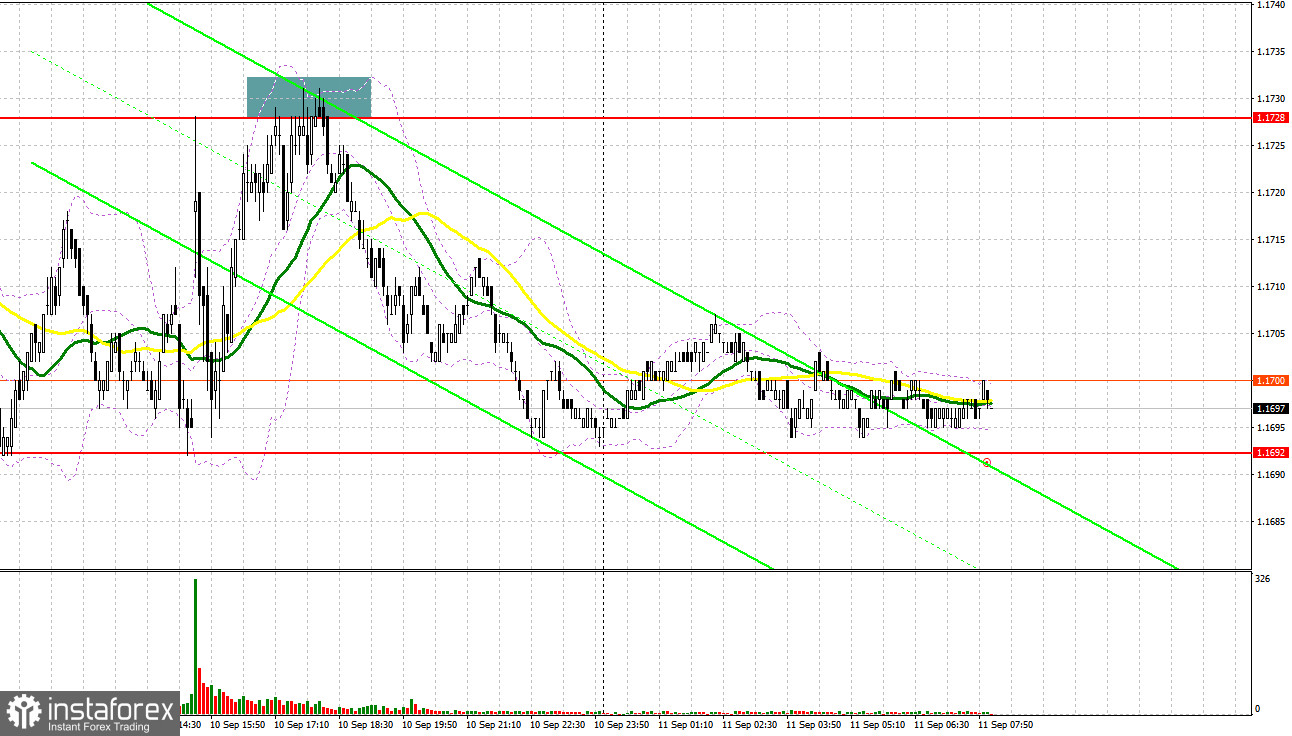 EUR/USD: план на европейскую сессию 11 сентября. Commitment of Traders COT-отчеты (разбор вчерашних сделок). Евро остался в канале