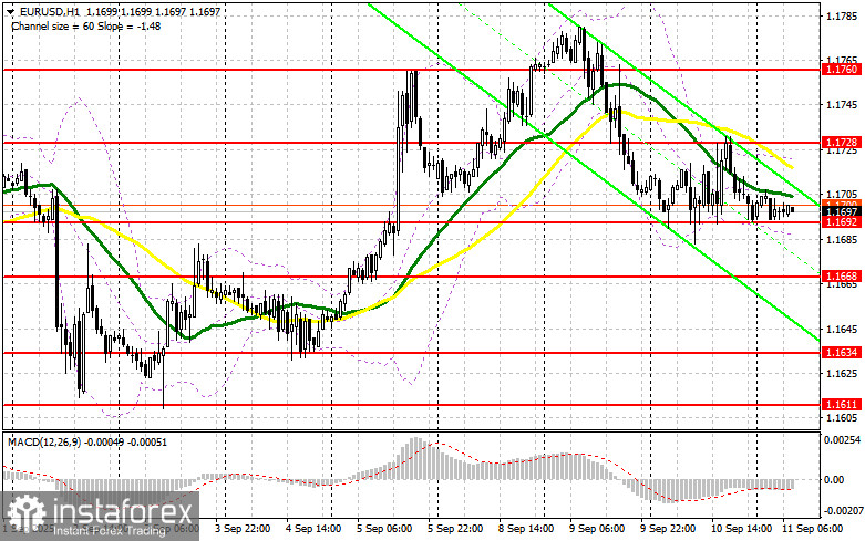 EUR/USD: план на европейскую сессию 11 сентября. Commitment of Traders COT-отчеты (разбор вчерашних сделок). Евро остался в канале