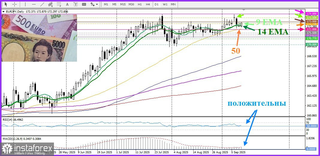EUR/JPY. Анализ цен. Прогноз. Текущая ситуация благоприятствует быкам
