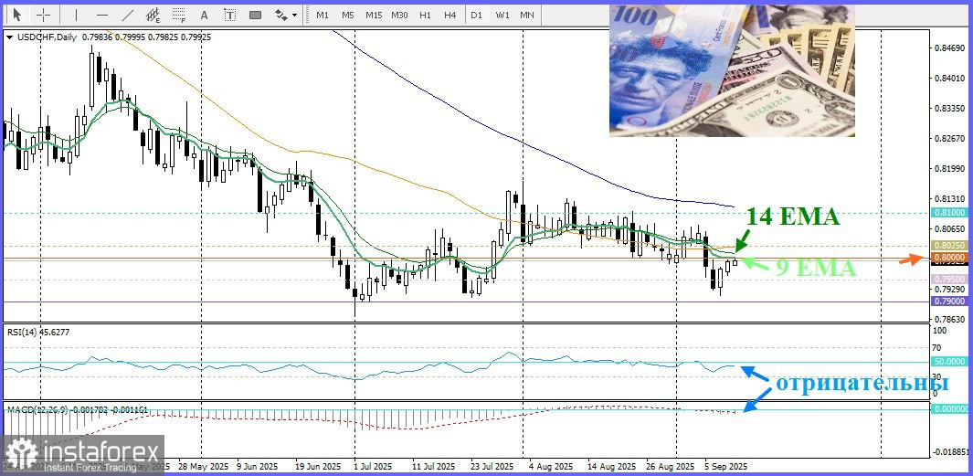 USD/CHF. Анализ цен. Прогноз. Позитивный настрой на риск и заявления главы Банка Швейцарии Шлегеля подрывают курс швейцарского франка и поддерживают доллар