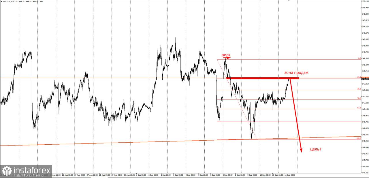 Торговая идея по USD/JPY на понижение