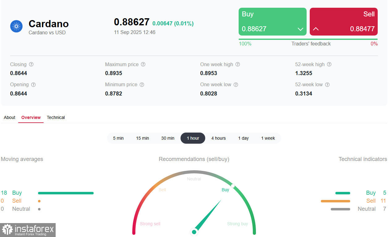 Крипторынок: текущая ситуация. Cardano
