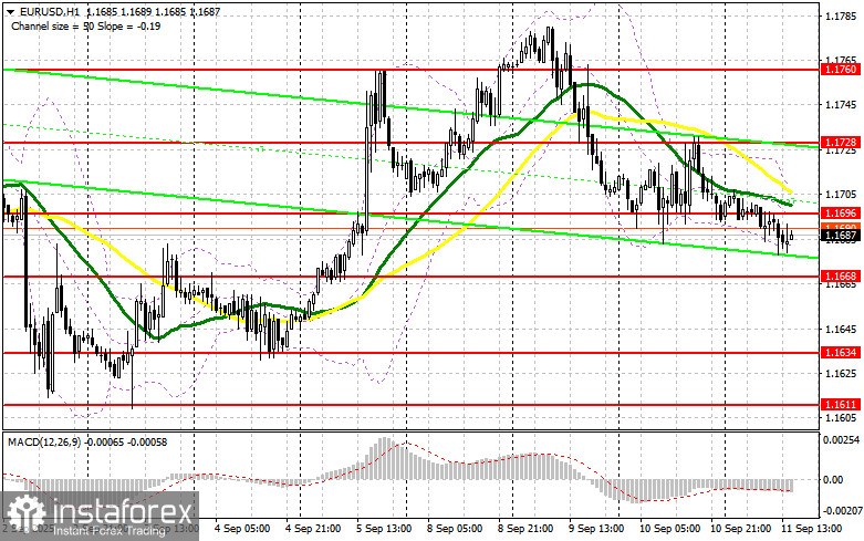 EUR/USD: план на американскую сессию 11 сентября (разбор утренних сделок). Евро готовится к новому рывку