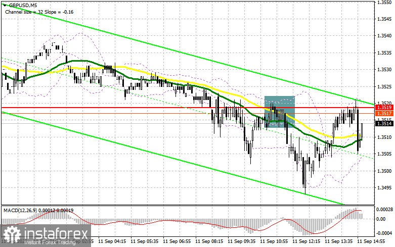 GBP/USD: план на американскую сессию 11 сентября (разбор утренних сделок). Фунт ниже 1.2519