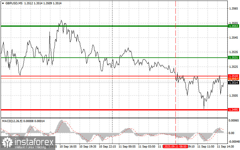 GBPUSD: простые советы по торговле для начинающих трейдеров на 11 сентября (американская сессия)