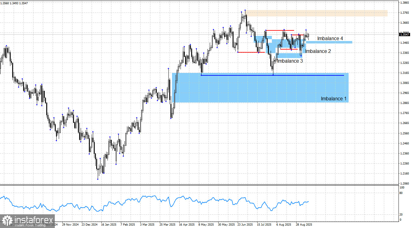 GBP/USD. Smart money. Инфляция – главный друг доллара