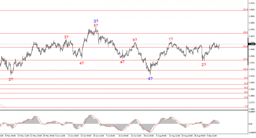 Анализ GBP/USD. 11 сентября. Перед британцем открываются все двери