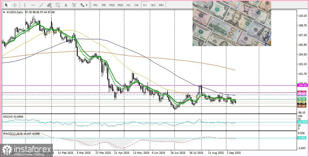 XAU/USD. Анализ цен. Прогноз. Ожидания снижения ставок ФРС ограничивают рост доллара США и поддерживают драгоценный металл.