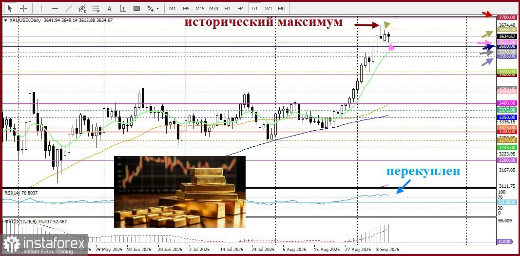 XAU/USD. Анализ цен. Прогноз. Ожидания снижения ставок ФРС ограничивают рост доллара США и поддерживают драгоценный металл.