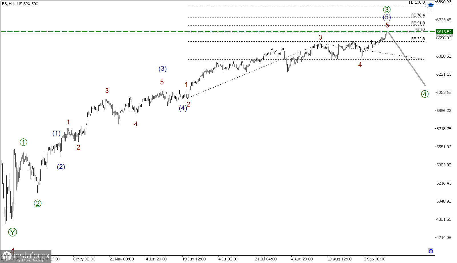 SP500 11 сентября. Приближаемся к цели 6613!