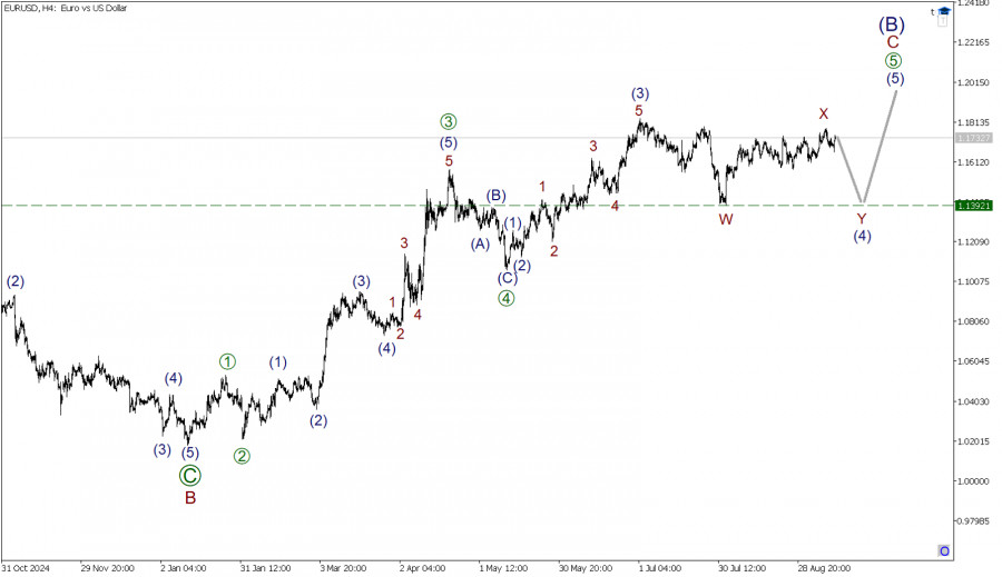EUR/USD 11 сентября. Действующая волна может завершится на минимуме 1.139.