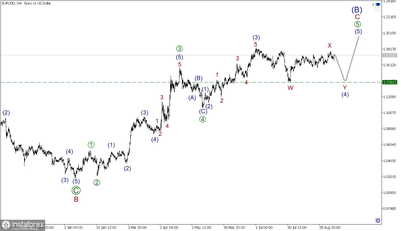 EUR/USD 11 сентября. Действующая волна может завершится на минимуме 1.139.