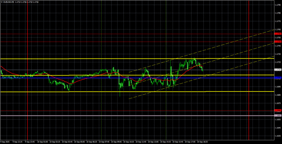 Exchange Rates analysis