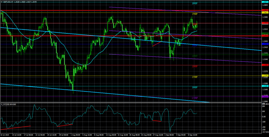 Exchange Rates analysis