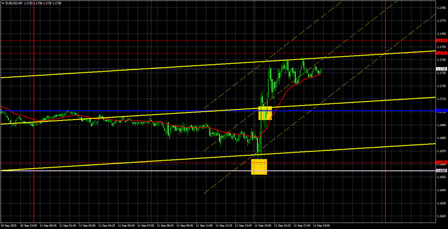 Торговые рекомендации и разбор сделок по EUR/USD на 12 сентября. Инфляция в США добила доллар.