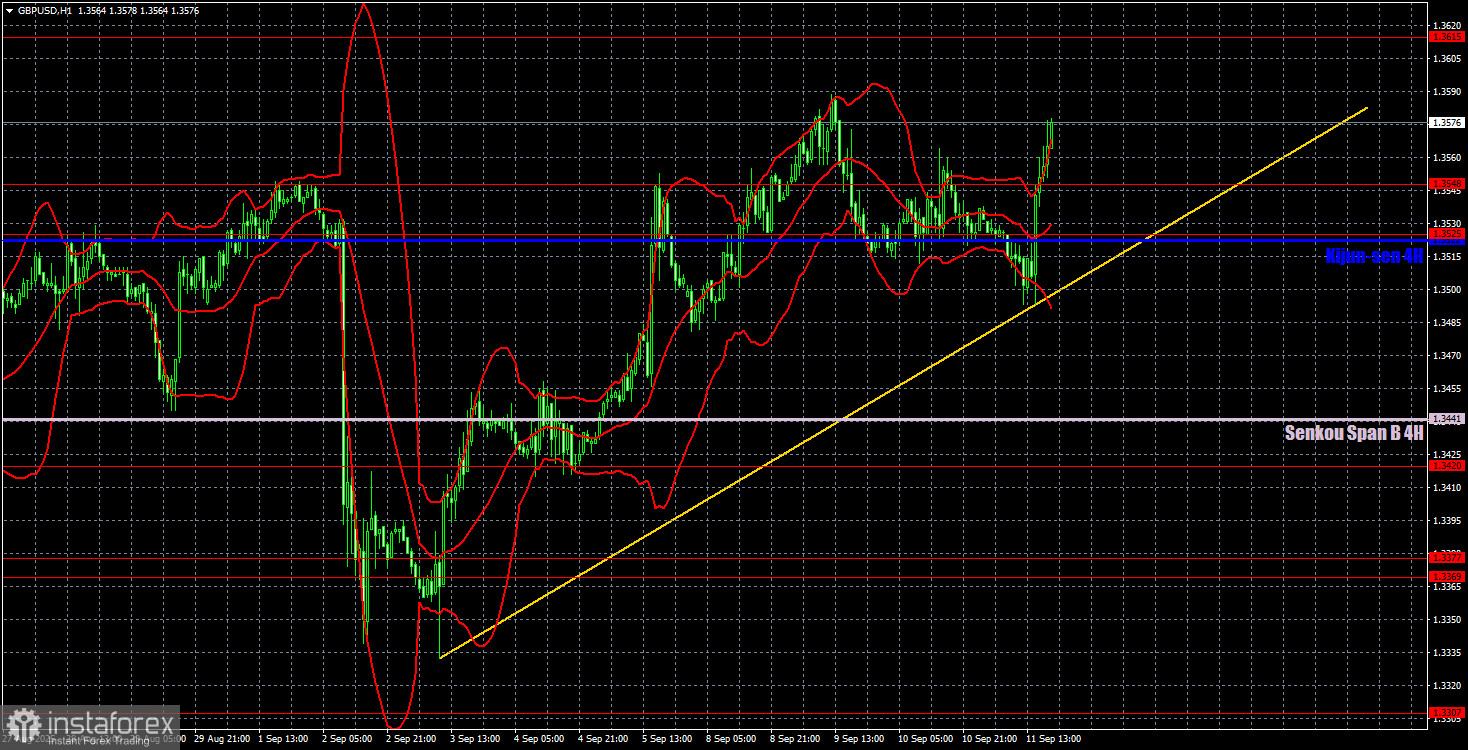 Торговые рекомендации и разбор сделок по GBP/USD на 12 сентября. Фунт продолжает планомерный рост.
