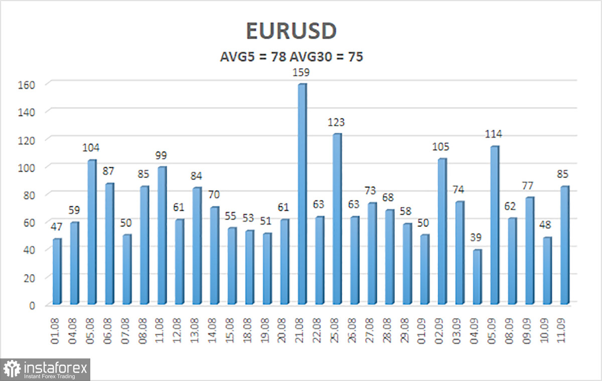 Обзор пары EUR/USD. 12 сентября. ЕЦБ не смог удивить трейдеров.