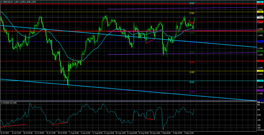Обзор пары GBP/USD. 12 сентября. Инфляции в Штатах нет и точка!