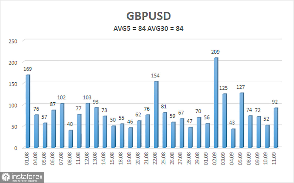 Обзор пары GBP/USD. 12 сентября. Инфляции в Штатах нет и точка!