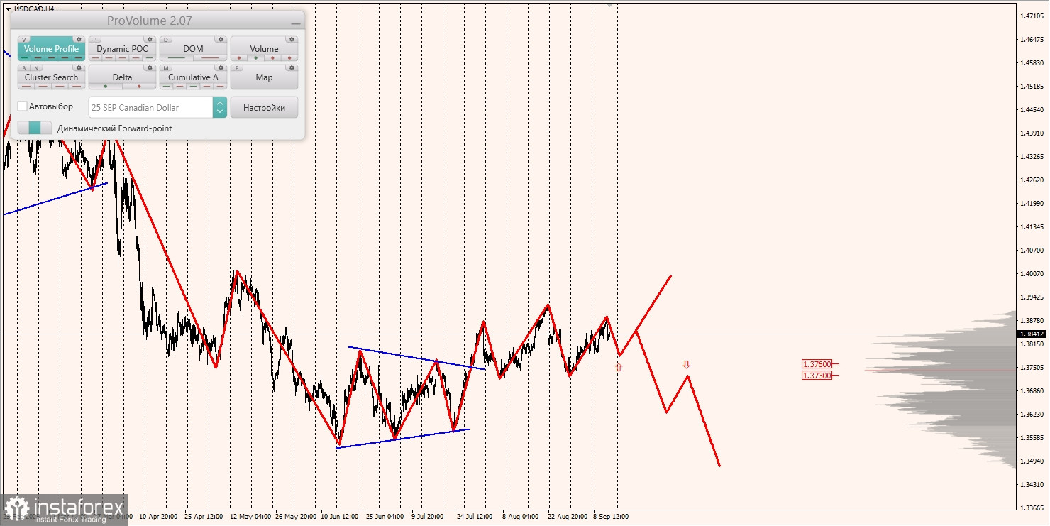 Маржинальные зоны и торговые идеи по AUD/USD, NZD/USD, USD/CAD (12.09.2025)